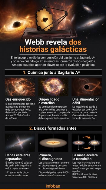 Infografía con el telescopio James Webb, un agujero negro, nubes de gas, galaxias espirales, diagramas de discos estelares y textos informativos.