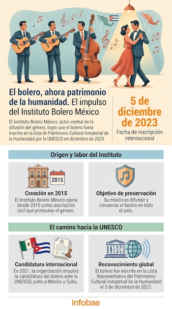 Infografía con ilustraciones de músicos de bolero y una pareja bailando, y textos que describen la historia del bolero y su reconocimiento por la UNESCO.