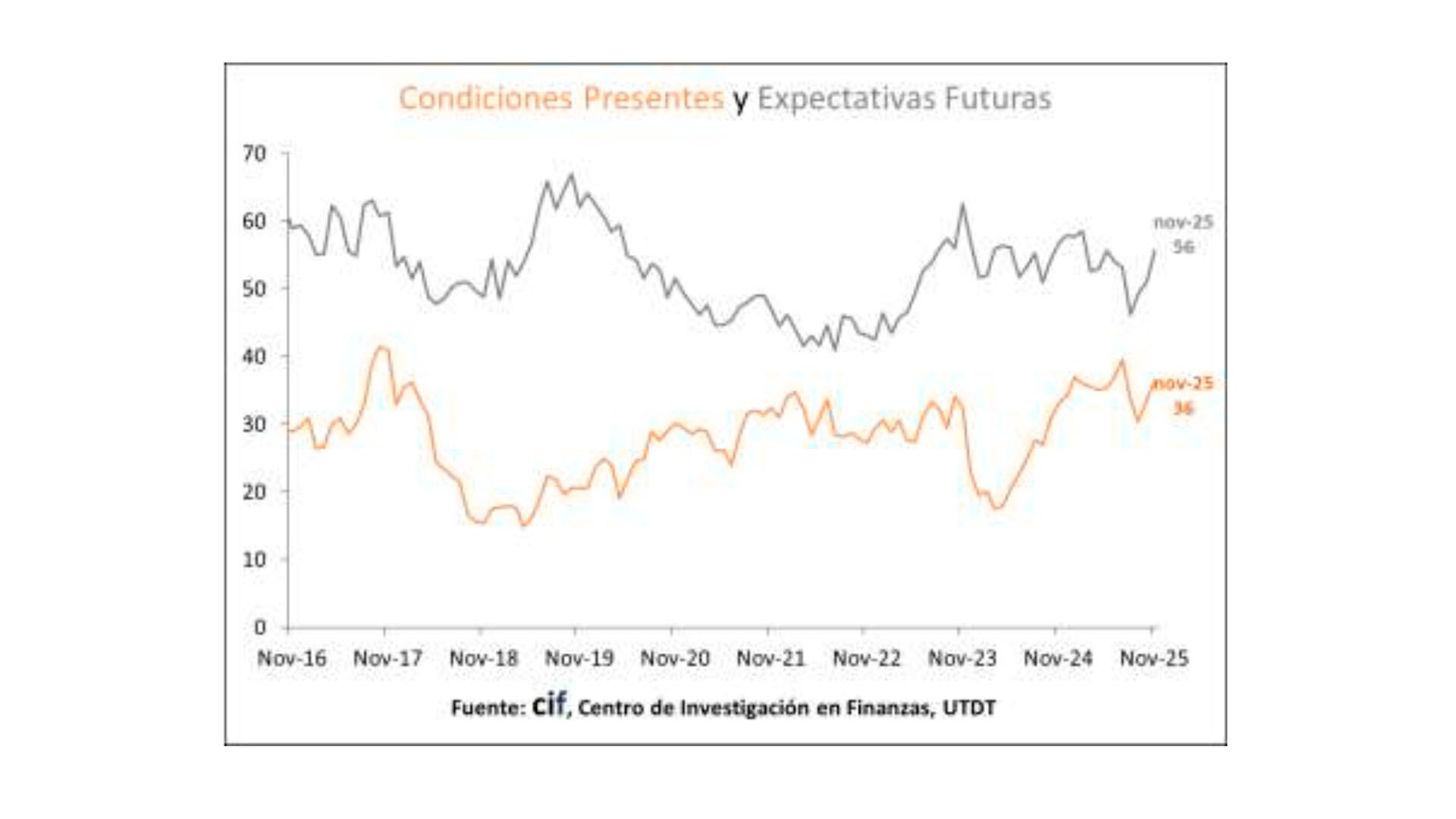 Las expectativas mejoraron más que la percepción de la situación presente