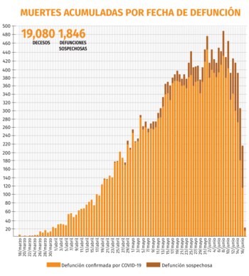 coronavirus mexico muertes acumuladas 180620