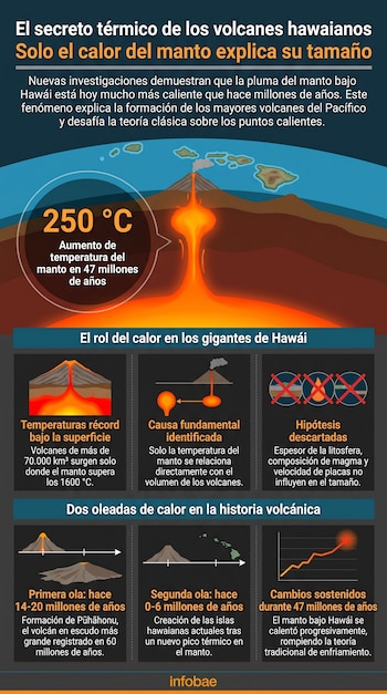 Infografía de Infobae sobre volcanes en Hawái, muestra aumento de temperatura del manto, rol del calor y dos olas de calor volcánico con gráficos.