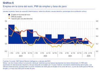 Empleo en la zona del euro, PMI de empleo y tasa de paro. (BCE)