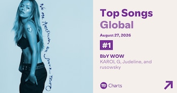 'Bby wow' de Karol G llegó al número uno del Top 50 Global de Spotify después de ingresar al listado en el puesto 189 - crédito Spotify Charts