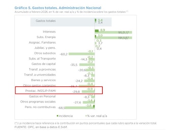 La variación de los gastos en las prestaciones de PAMI acumulada a febrero de 2026 (Fuente: OPC)