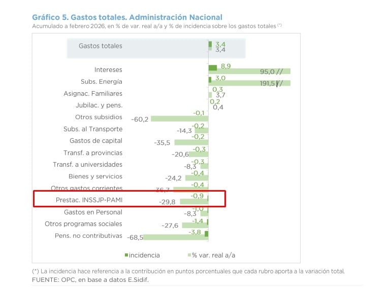 La variación de los gastos en las prestaciones de PAMI acumulada a febrero de 2026 (Fuente: OPC)