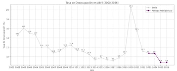 Gustavo Petro presentó cifras que evidencian una importante reducción en el desempleo en Colombia - crédito @petrogustavo/X