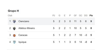 Tabla de posiciones del Grupo