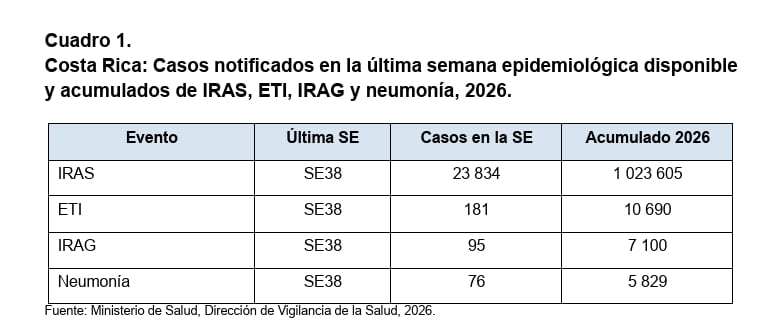 El Ministerio de Salud de Costa Rica registró un acumulado de 1.023.605 casos de Infecciones Respiratorias Agudas Superiores (IRAS) hasta la semana epidemiológica 38 de 2026 (Foto: Dirección de Vigilancia de la Salud).