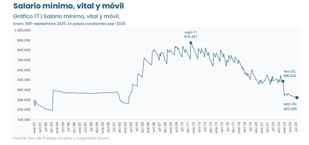 El salario mínimo, vital y móvil (SMVM) experimentó una reducción de su poder adquisitivo del 2,0% en septiembre de 2025.