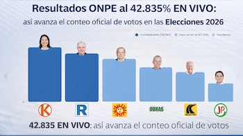 Resultados ONPE al 42.835% EN VIVO: así avanza el conteo oficial de votos en las Elecciones 2026