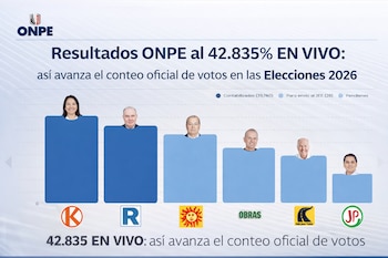 Resultados ONPE EN VIVO al 42.835%: más de 52 mil actas pendientes mantienen abierta la contienda electoral 2026. Imagen creada con IA.