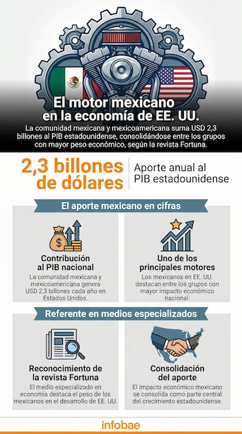 Infografía muestra un motor con banderas de México y EE. UU. y datos sobre los USD 2,3 billones que mexicanos y mexicoamericanos aportan al PIB estadounidense.