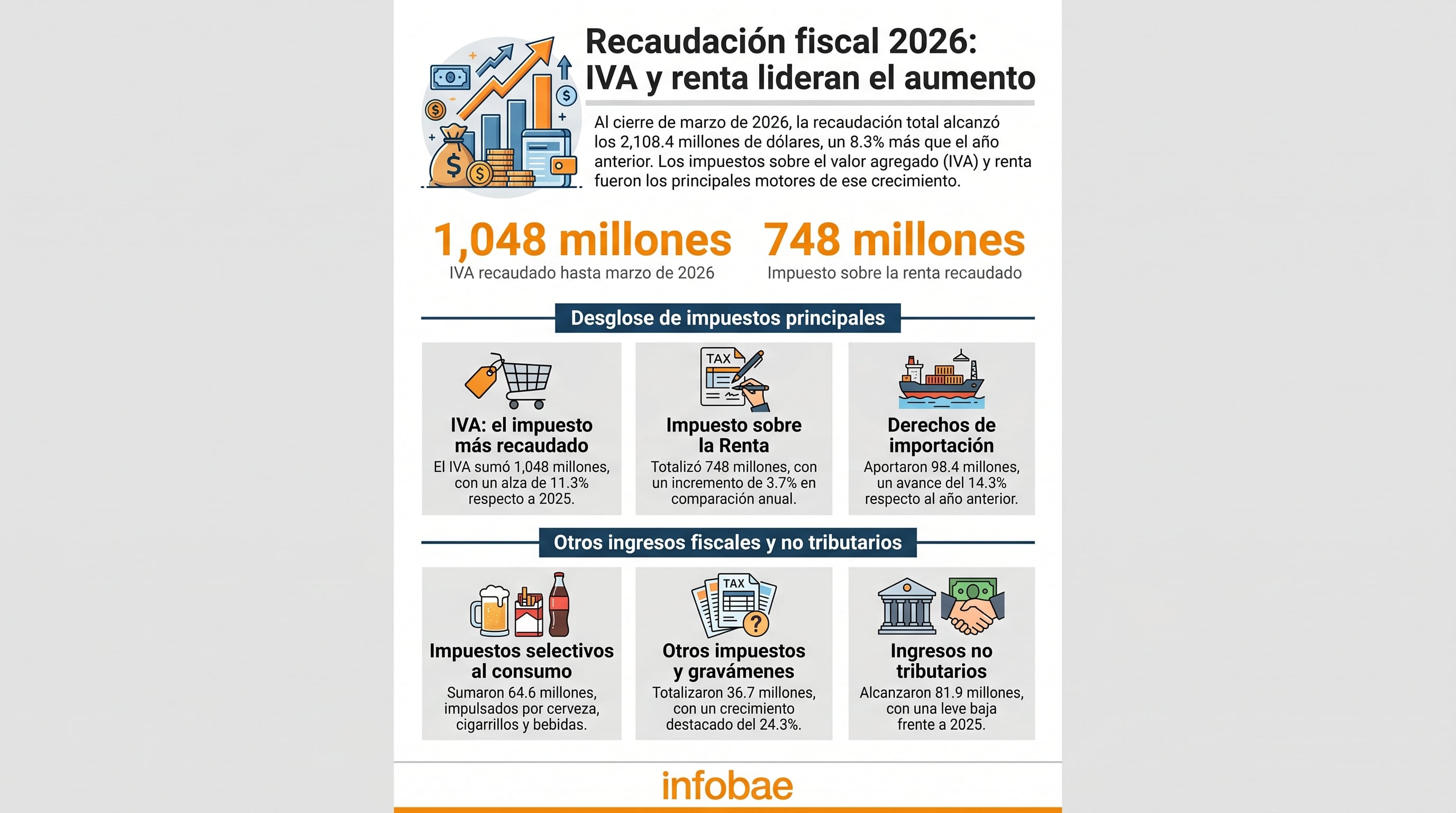 La recaudación fiscal total al cierre de marzo de 2026 alcanzó 2,108.4 millones de dólares, un 8.3% más que en 2025, impulsada principalmente por el IVA y la renta. (Imagen Ilustrativa Infobae)