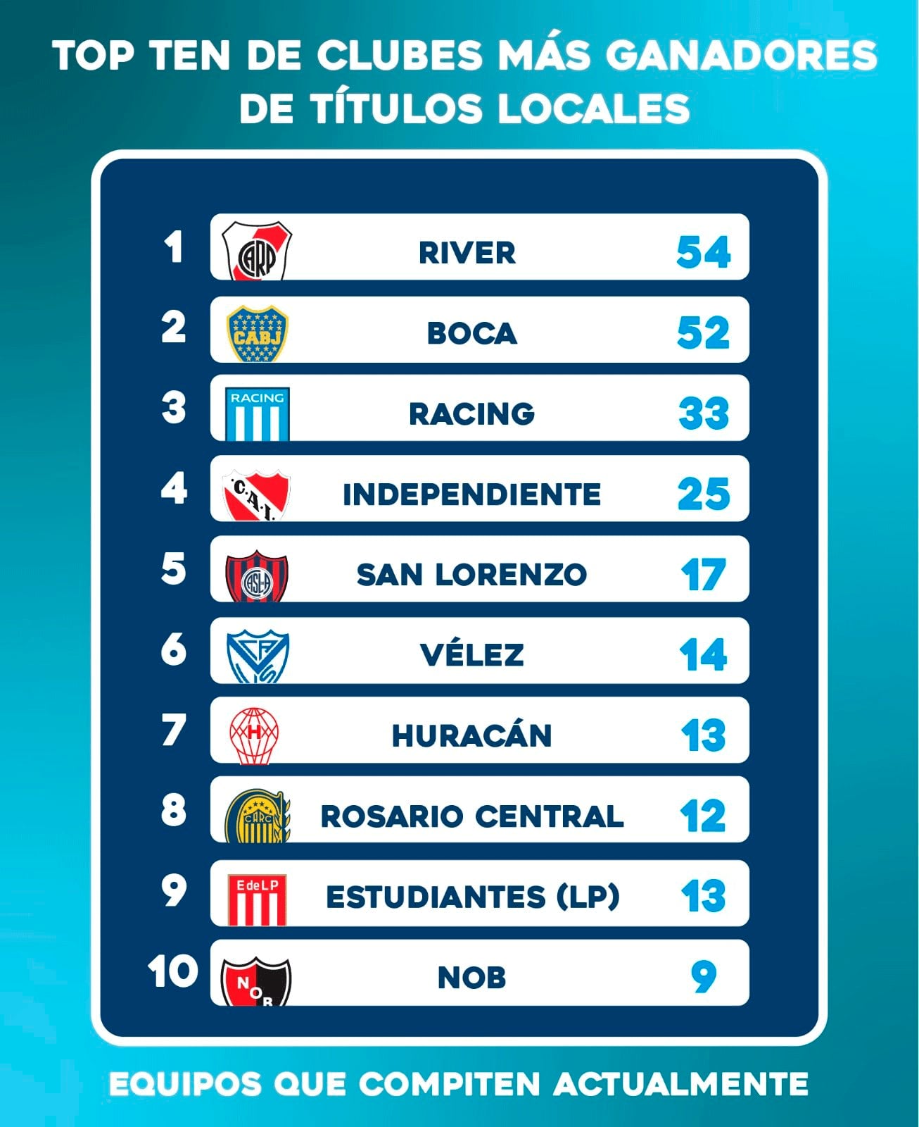 Top ten de los clubes más ganadores de títulos locales