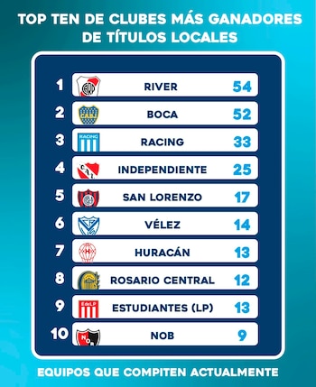Top ten de los clubes