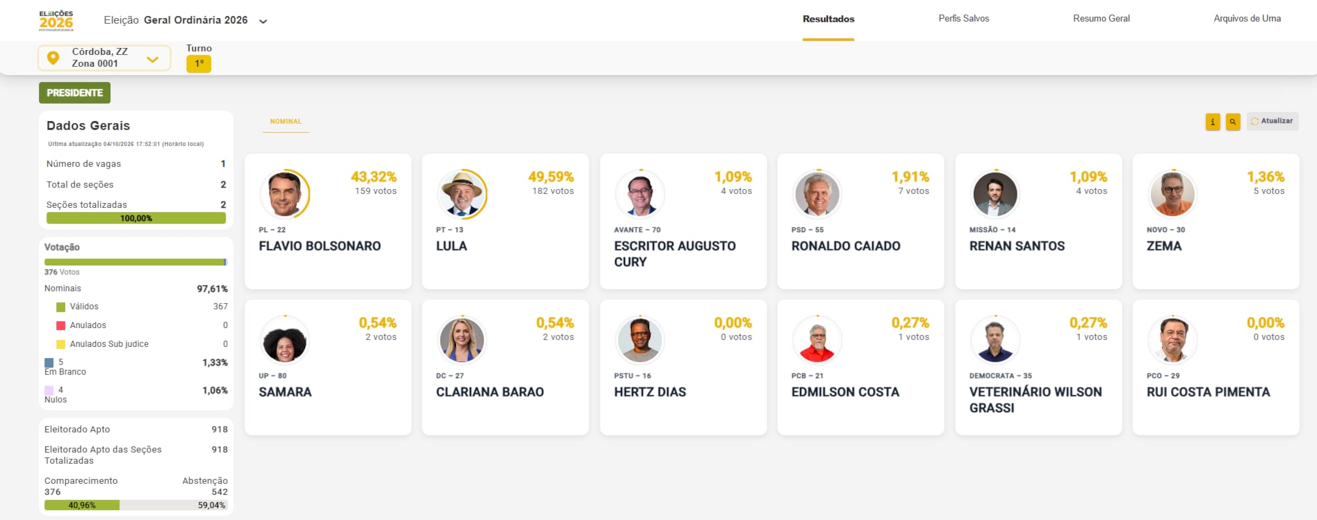 En Córdoba, la diferencia entre Lula da Silva y Bolsonaro fue de apenas 23 votos, con una participación del 40,96% del padrón local