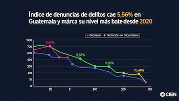 Según informe del Centro de Investigaciones el índice de denuncias de delitos cae 5.56% en Guatemala y marca su nivel más bajo desde 2020
