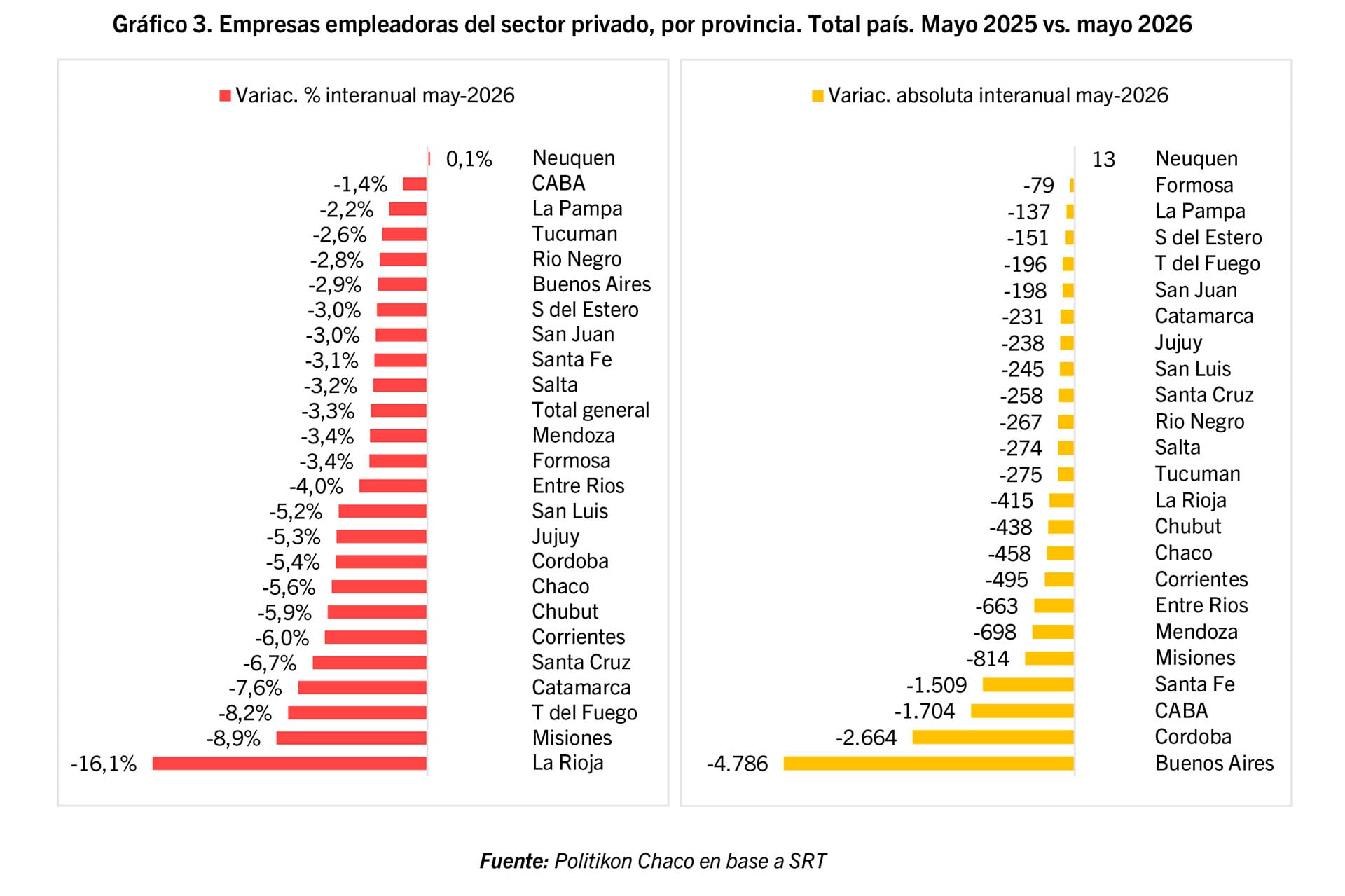 Un gráfico de barras ilustra la variación interanual de empresas empleadoras del sector privado en las provincias de Argentina entre mayo de 2025 y 2026, con datos de Politikon Chaco y SRT.