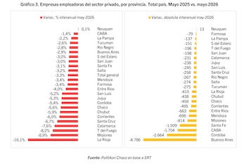 Gráfico de barras que muestra la variación interanual de empresas empleadoras por provincia en Argentina, con porcentaje y valores absolutos, y fuente