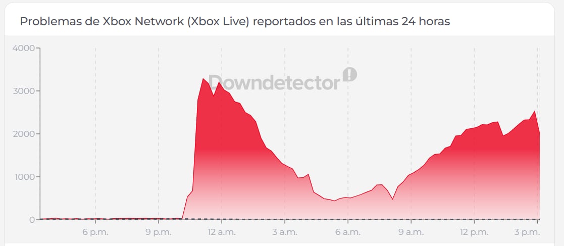 La incidencia fue rápidamente detectada en Estados Unidos gracias a los reportes recopilados por Downdetector.
(downdetector.pe)