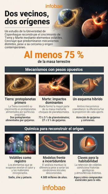 Infografía compuesta por seis cuadros con ilustraciones espaciales, datos y esquemas sobre el origen geológico de la Tierra y Marte.
