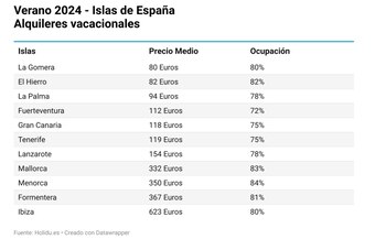 Alquileres vacacionales en las islas