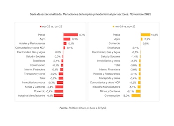 Un gráfico de barras ilustra