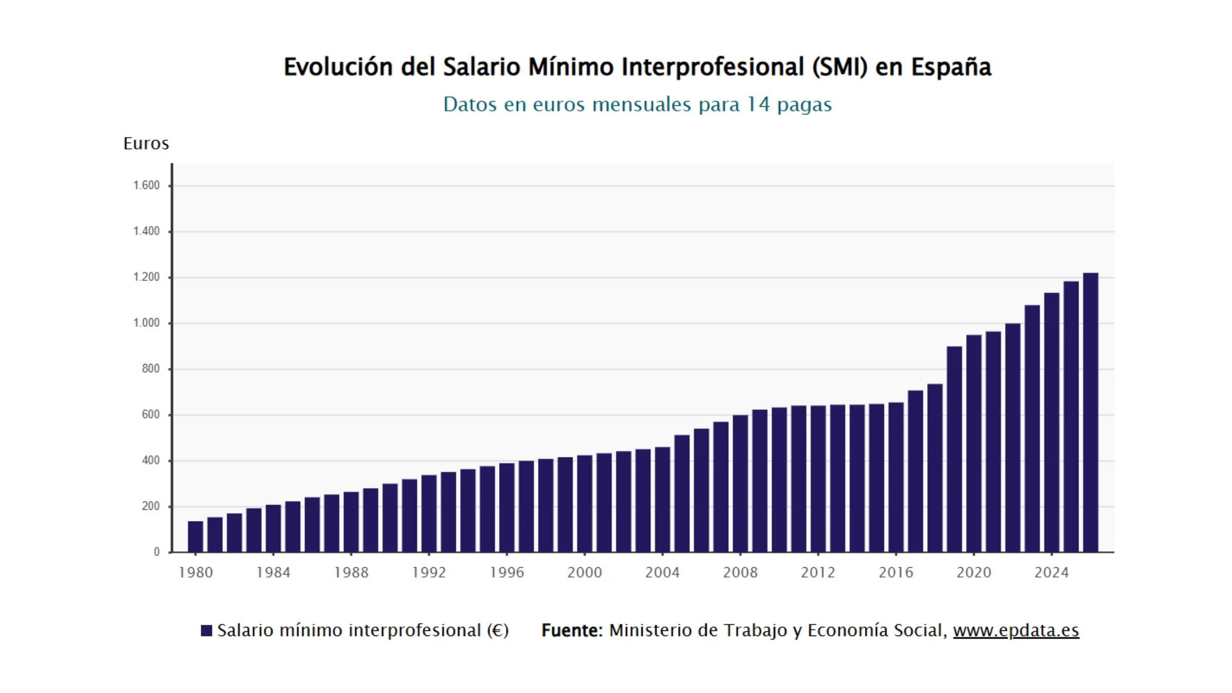 Evolución del salario mínimo interprofesional (SMI) en España. (EPData)