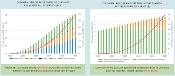El informe estima que la transición a vehículos eléctricos evitaría el uso de 600 millones de barriles equivalentes de petróleo y generaría cerca de US$40.000 millones en ahorros. - crédito Carbon Tracker