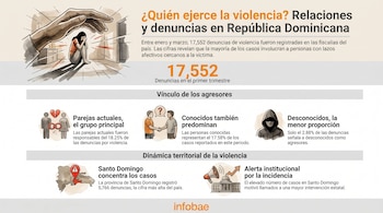 Infografía sobre violencia en República Dominicana: mano sobre mujer, íconos de parejas, conocidos y desconocidos, mapa de Santo Domingo y edificio con megáfono.
