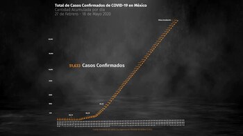 Coronavirus en México: suman 5,332