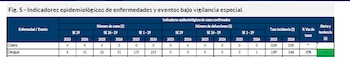 Casos de dengue registrados en República Dominicana hasta la Semana Epidemiológica 29 de 2026, con un total de 213 contagios frente a los 173 del mismo periodo en 2025. No se reportan casos de cólera.
