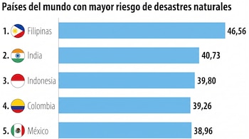 México, Perú, Ecuador y Nicaragua siguen a Colombia entre los países de América Latina con mayor riesgo de desastres, en una lista mundial que lideran Filipinas, India e Indonesia - crédito VisualesIA/Imagen Ilustrativa Infobae