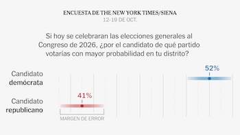 La aprobación de Trump alcanza un nuevo mínimo a 2 semanas de las elecciones intermedias de EE. UU., según una encuesta