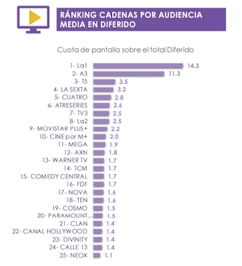 Top de cadenas por audiencia media en diferido. (Barlovento Comunicación)