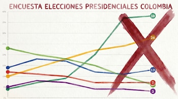 Gráfico de líneas que representa una encuesta de elecciones presidenciales en Colombia, con ejes de porcentaje, varias líneas de colores y una gran X roja superpuesta a los datos.