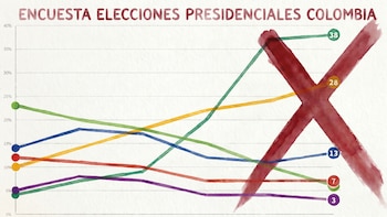 Las encuestadoras AtlasIntel y Guarumo se equivocaron en su proyecciones para la segunda vuelta de las elecciones, destacó Daniel Coronell