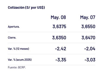 Así cerró el dólar en