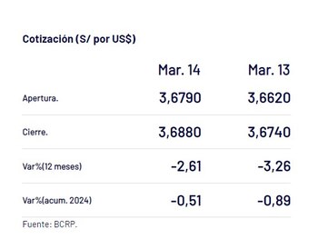 Dólar cierra con una ligera