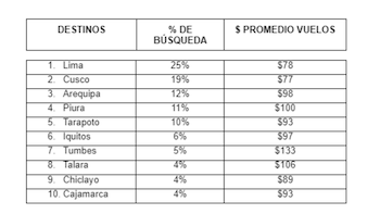 Lugares más solicitados para viajar