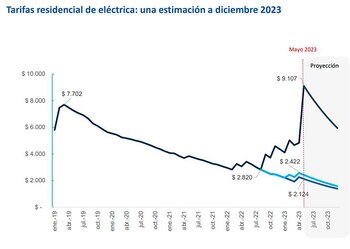 Evolución de una "factura promedio"
