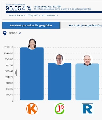 ONPE ultrapassa 96%: Keiko lidera e JP obtém mais de 918 mil votos de López Aliaga. Navio: ONPE.