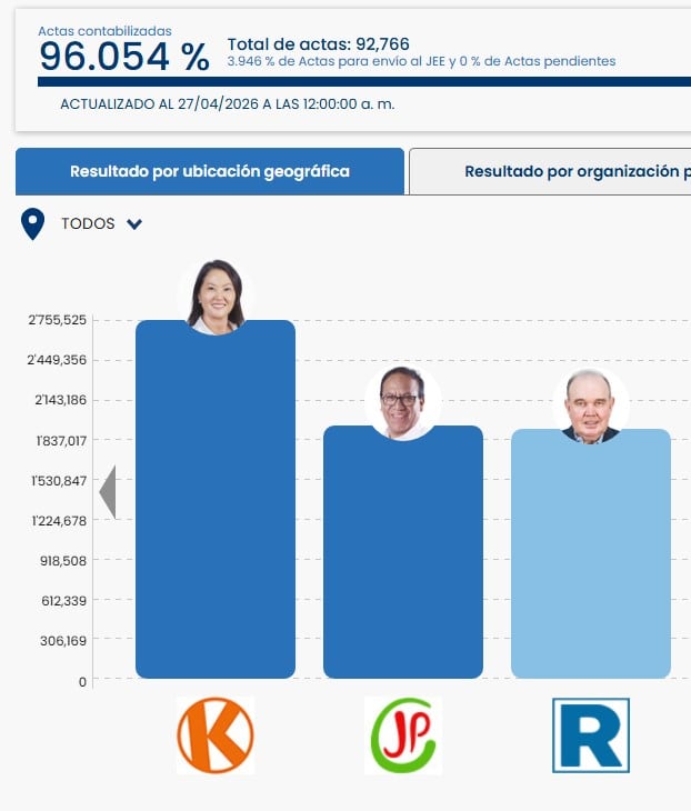 ONPE supera el 96%: Keiko encabeza y JP le saca más de 918 mil votos a López Aliaga. Captura: ONPE.