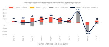 Evolución de las reservas por