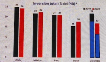 Hace seis años, la inversión