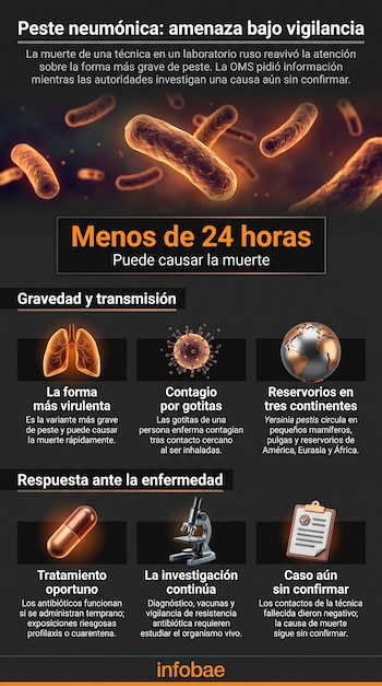 Infografía con el título Peste neumónica e ilustraciones de bacterias, un par de pulmones, un globo terráqueo, una píldora y un microscopio.