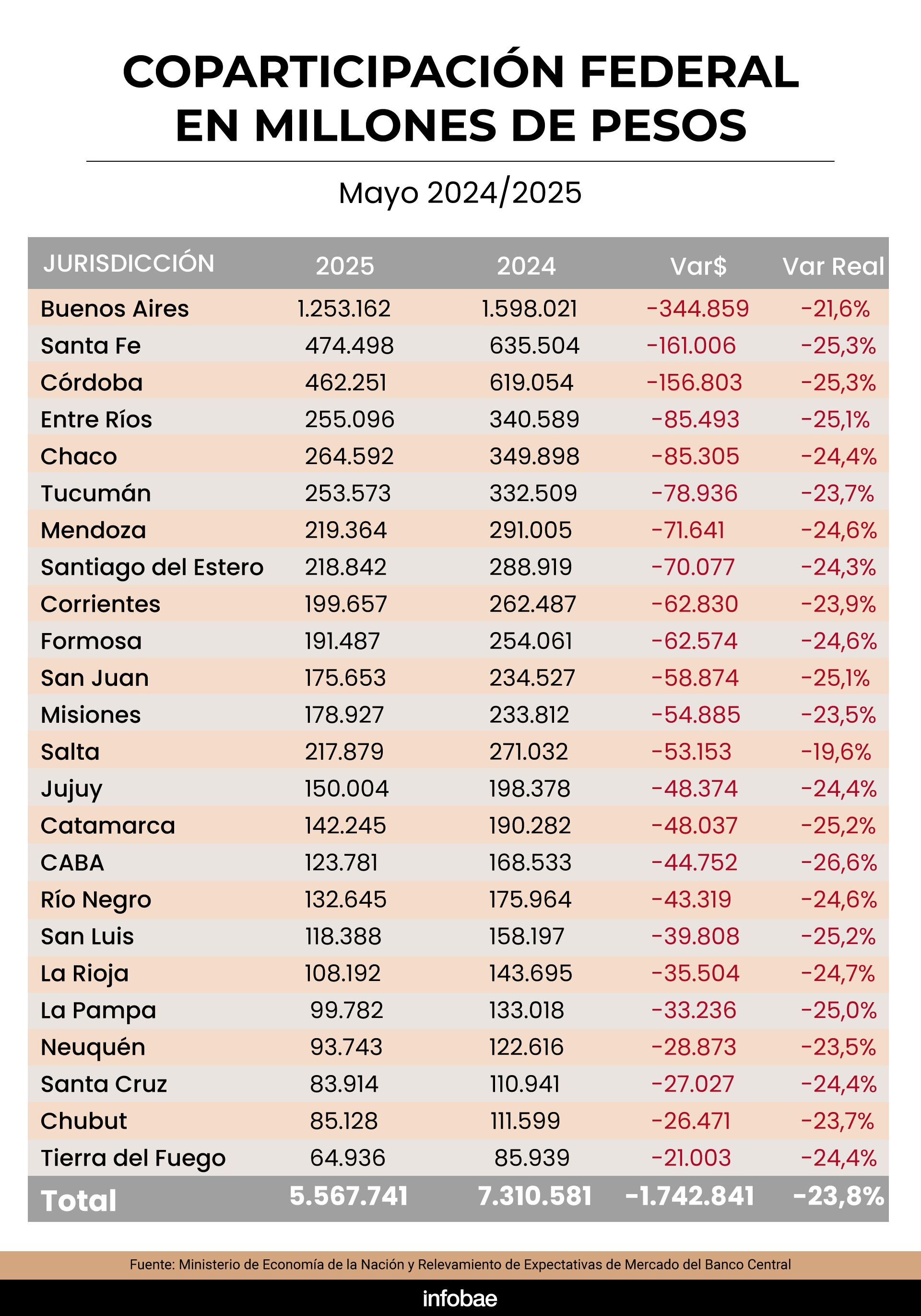 Coparticipación Federal en millones de pesos. Mayo 2024/2025.