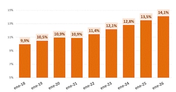 Porcentaje de extranjeros sobre el