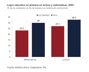 Perú: solo tres de cada diez niños de cuarto de primaria logran resolver operaciones matemáticas básicas