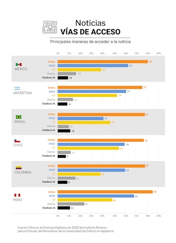 El gráfico de barras ilustra los patrones de consumo de noticias en seis países latinoamericanos, destacando el acceso online y las redes sociales como los métodos más populares (Infografía Infobae)
